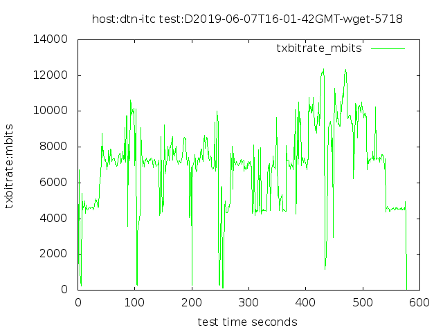 /Data-Movement-dissemination-and-archiving