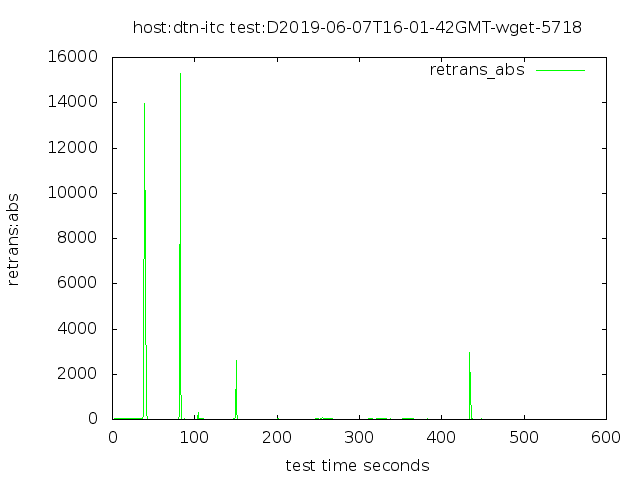 /Data-Movement-dissemination-and-archiving