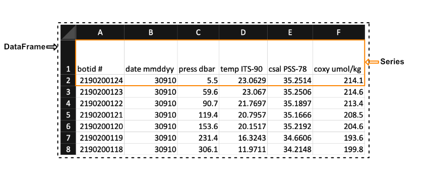 Series vs DataFrames