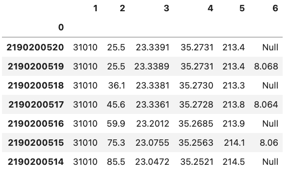 No Headers Index Specified Dataframe