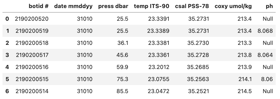 Null values Dataframe