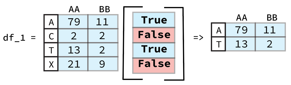 Filter DataFrame