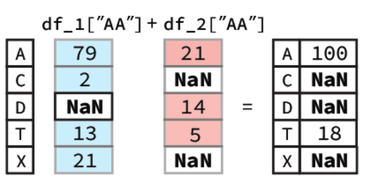 Alignment Arithmetic Method