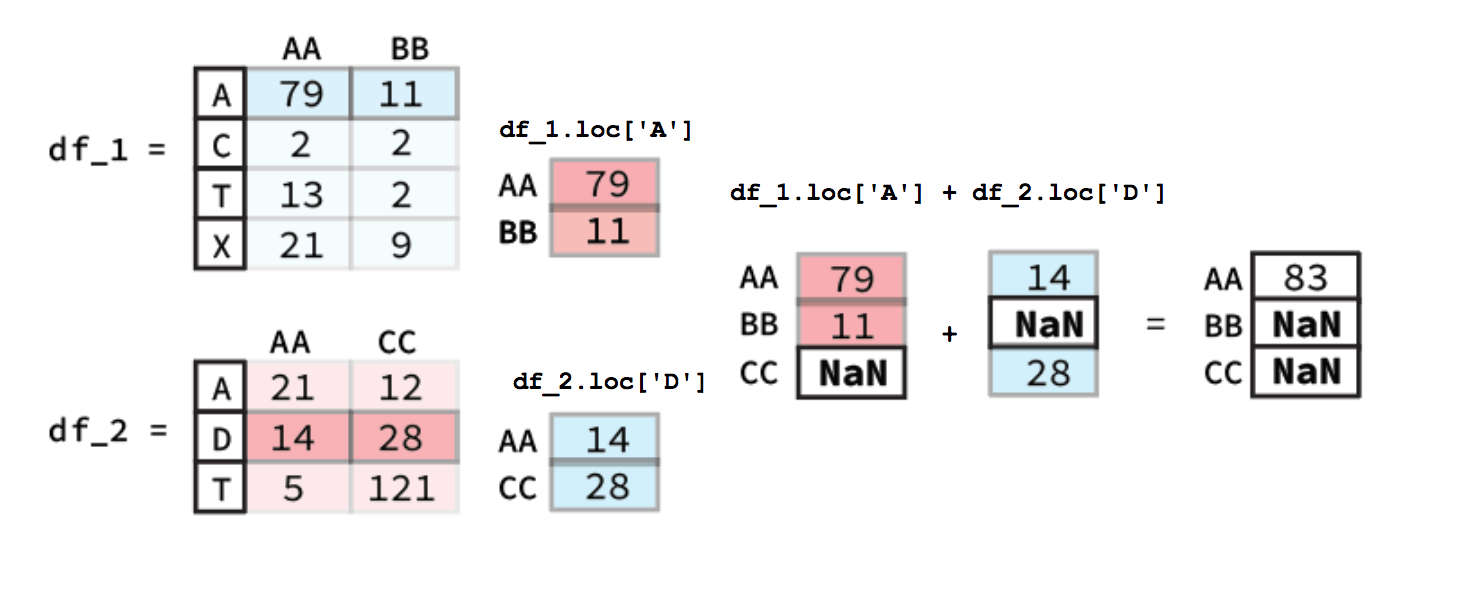 Alignment Arithmetic Row