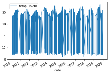 Temperature Plot