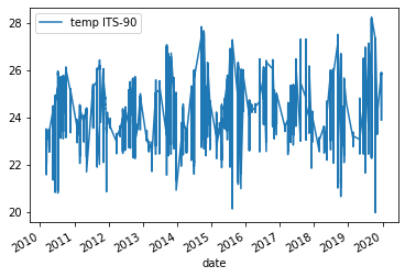 Temperature Surface Plot