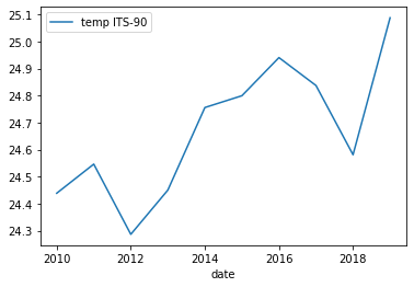 Temperature Yearly Surface Plot