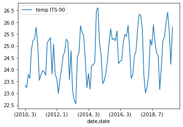 Temperature Yearly Surface Plot