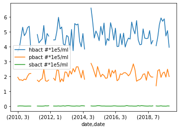 Bacterial Yearly Abundance Plot