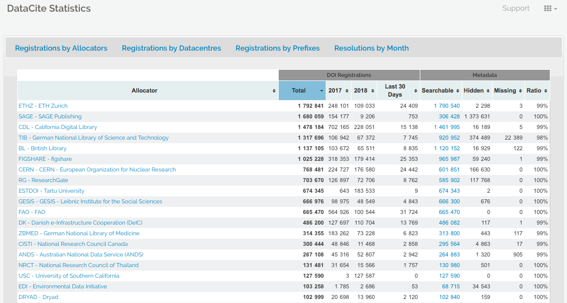 DataCite Statistics Page