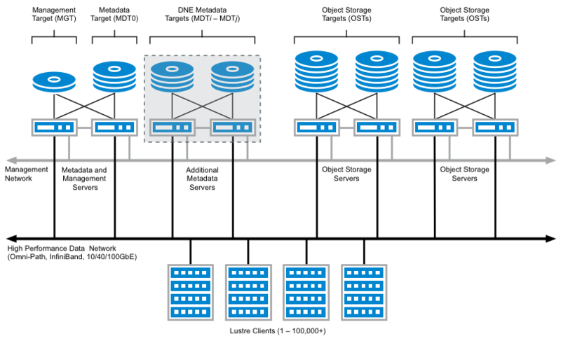 /High_Performance_Computing/Lustre%20File%20System