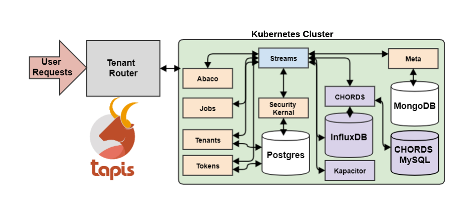 Tapis Streams API flowchart